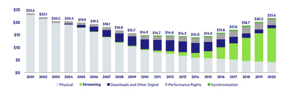 A bar chart showing the recent growth in record music between 2015 and 2020.