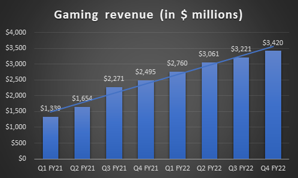 Chart showing Nvidia's video gaming revenue growth on a quarterly basis.