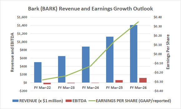 Bark is expected to grow briskly through 2025.