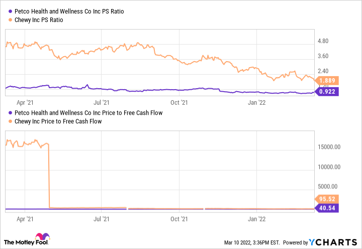 A chart showing valuation metrics for Petco and Chewy. 
