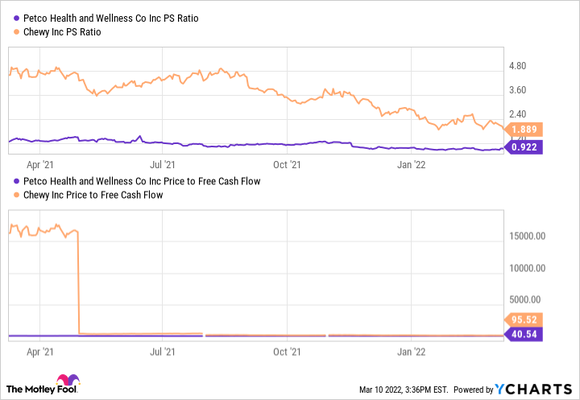 A chart showing valuation metrics for Petco and Chewy. 