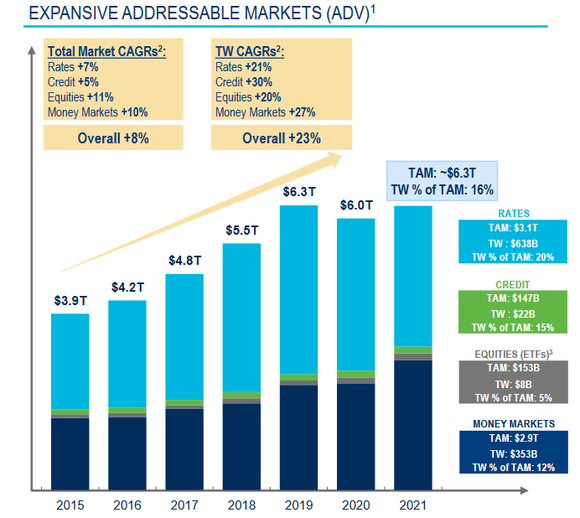 A chart from Tradeweb's earnings presentation shows the growth of its addressable markets.