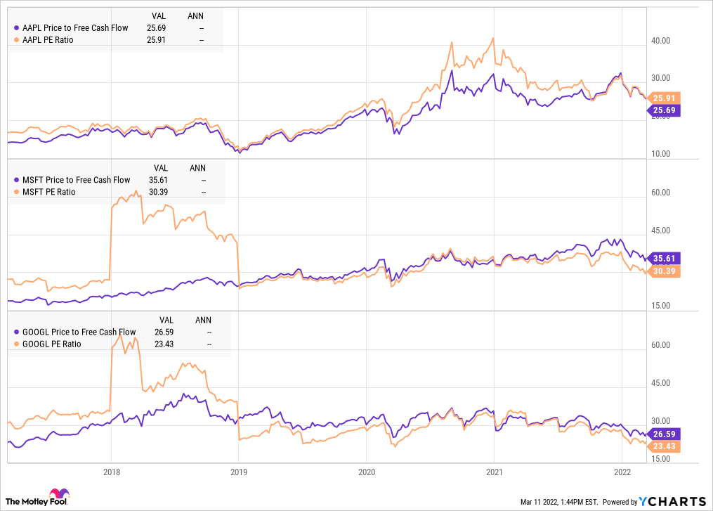 A chart comparing valuations of Apple, Alphabet, and Microsoft. 