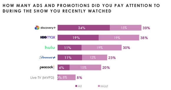 Streaming service Discovery+ boasts the AVOD industry's best advertising effectiveness rate.