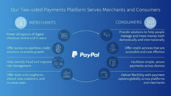 Paypal's two-sided platform.