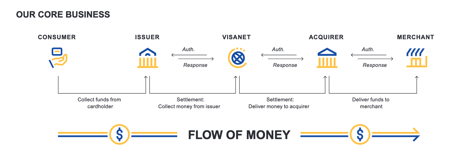 A chart from Visa's 2021 annual report shows the flow of money through Visa's system