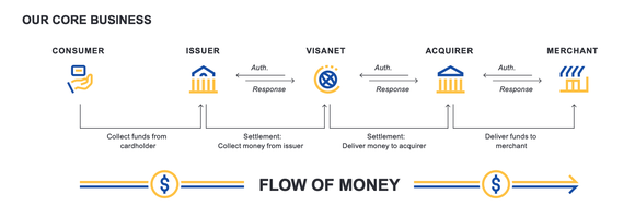 A chart from Visa's 2021 annual report shows the flow of money through Visa's system