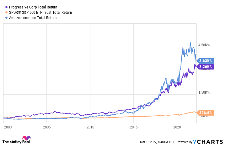 A chart shows Progressive's returns since 2000 compared to the S&P 500 and Amazon.
