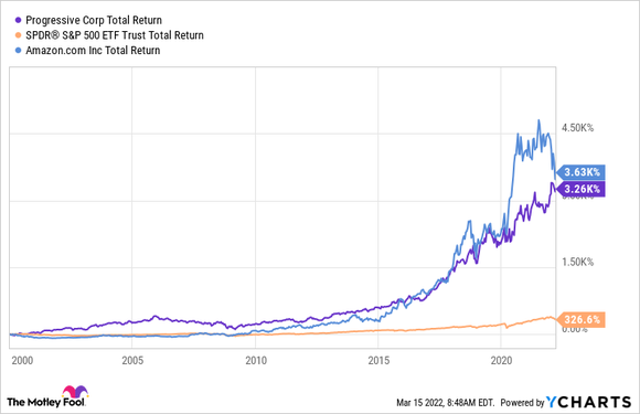 A chart shows Progressive's returns since 2000 compared to the S&P 500 and Amazon.