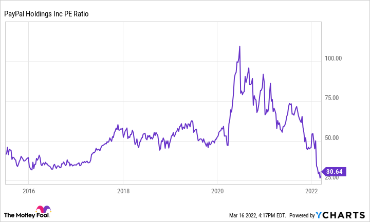 A chart shows PayPal's historical P/E ratio since 2015.