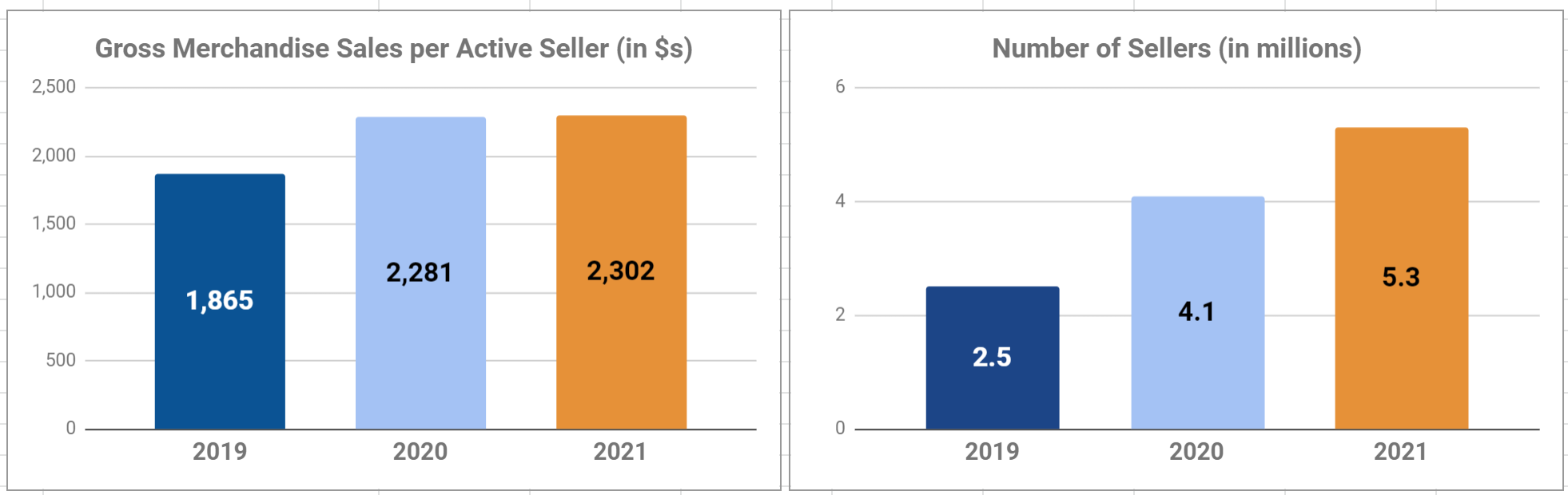 Image shows two bar charts: 1) Growth in gross merchandise sales for sellers from 2019 to 2021, 2) Growth in number of sellers from 2019 to 2021.