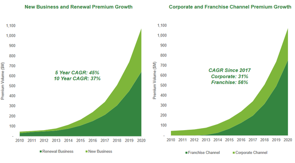 A chart shows Goosehead's premium growth across its businesses.