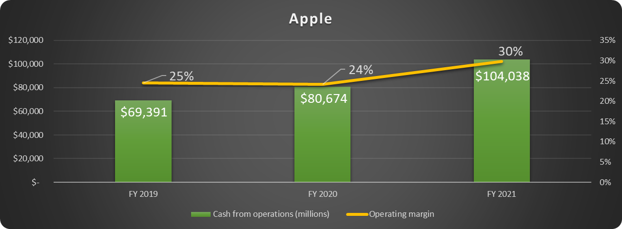 Apple cash from operations and operating margin