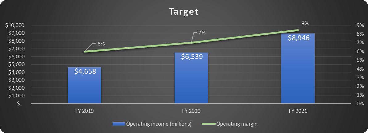 Target operating income and margin 2019-2021