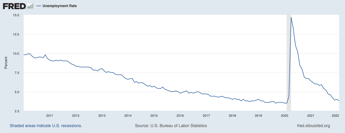 U.S. unemployment rate.