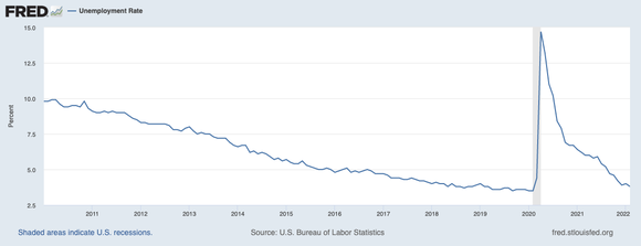 U.S. unemployment rate.