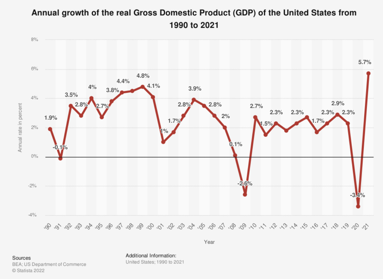 A chart shows the annual growth of real GDP of the United States from 1990 to 2021