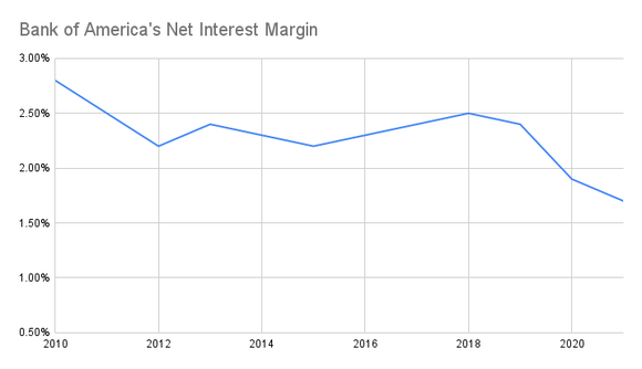Bank of America net interest margin.