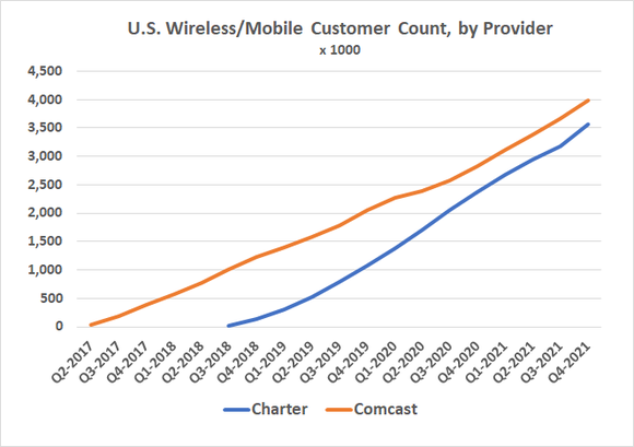 Charter as well as Comcast are experiencing tremendous growth with their mobile service.