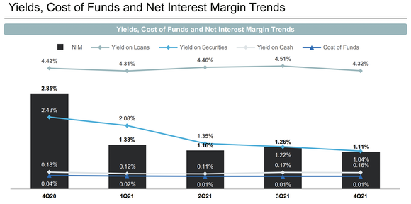 Key yielding assets at Silvergate Capital.