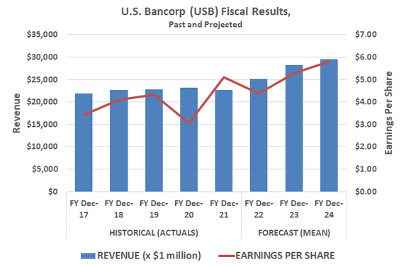 Chart showing that U.S. Bancorp's revenue and EPS are projected to keep rising.
