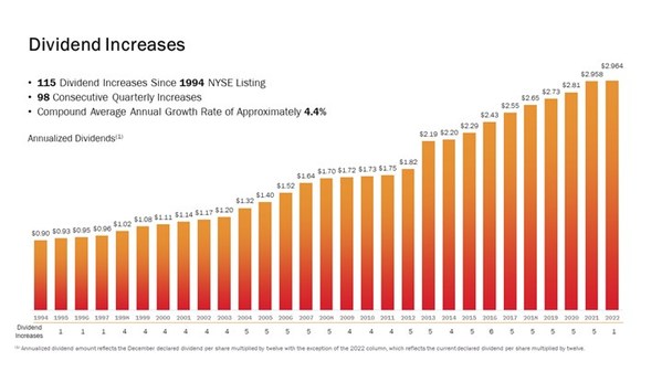 A chart showing Realty Income's steadily rising dividend over the years.