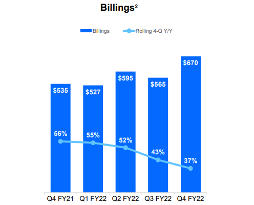 DOCU Bookings over the last five quarters.
