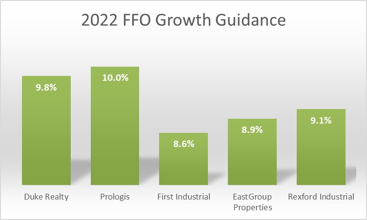 A chart showing 2022 FFO projections for the top logistics REITs.