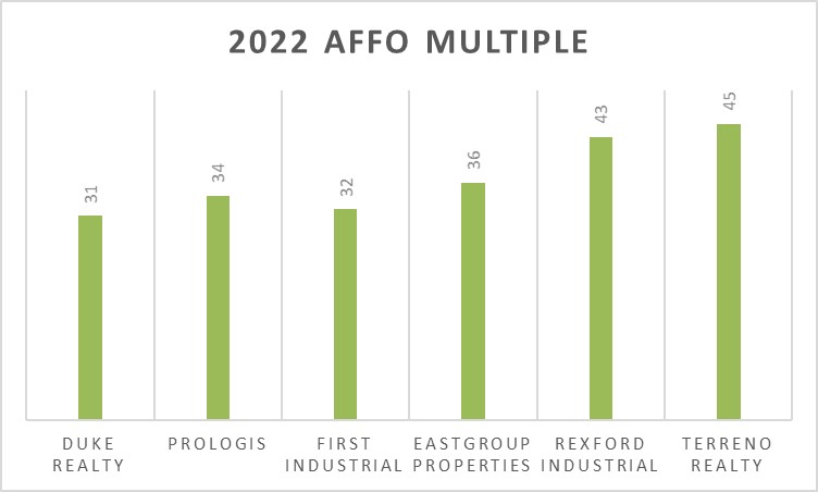 A chart showing AFFO multiples for the leading industrial REITs.