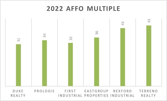 A chart showing AFFO multiples for the leading industrial REITs.