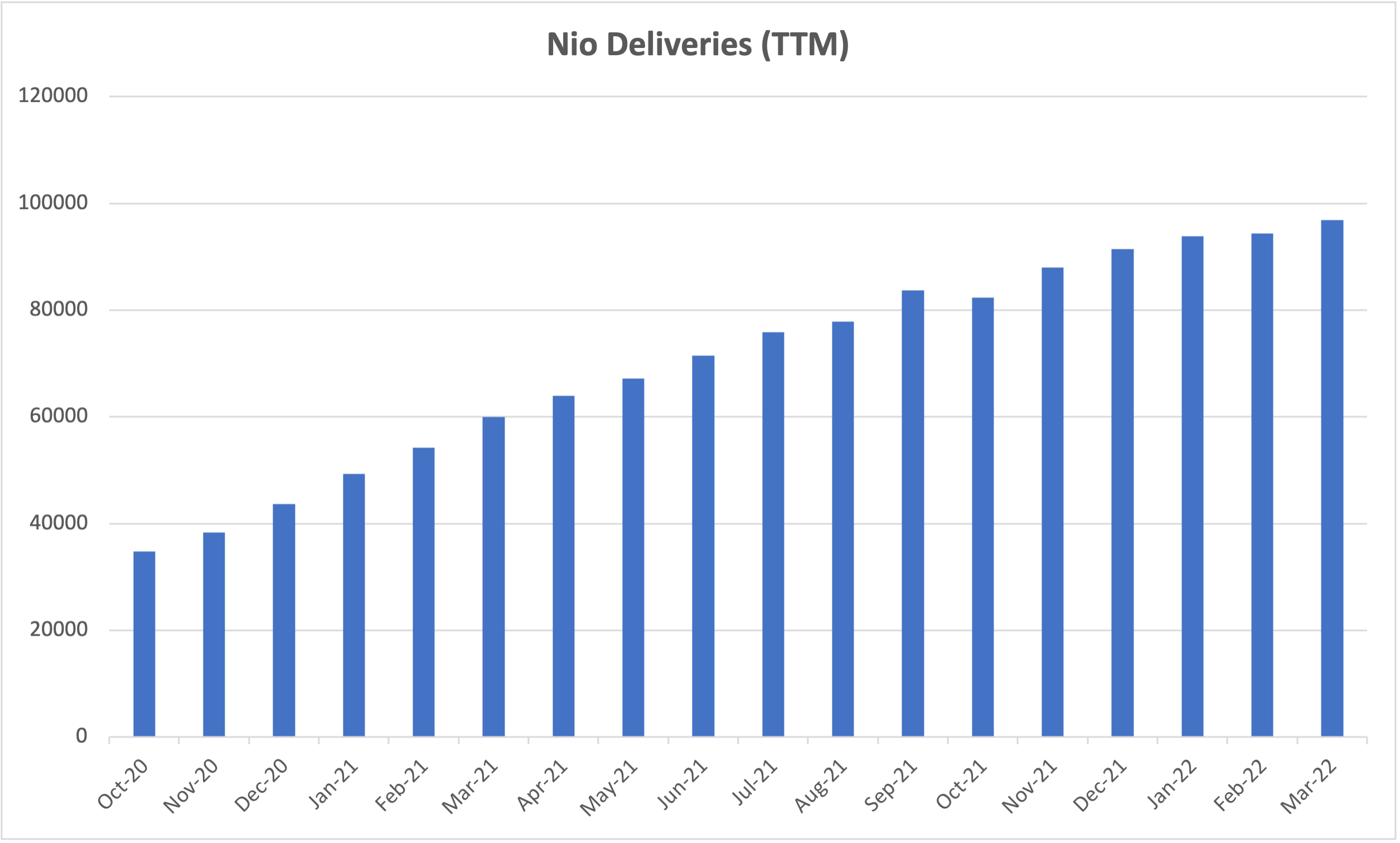 chart showing trailing 12 month deliveries since October 2020. 