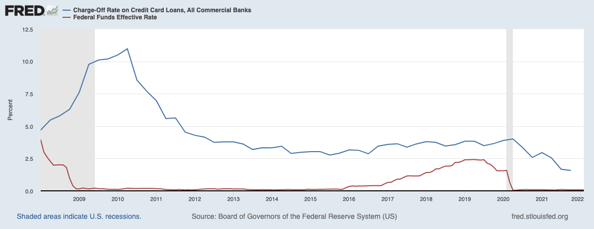 Graph showing credit card charge-offs and federal funds rate.