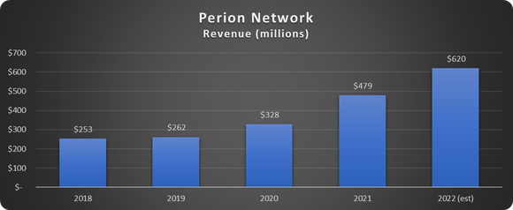 Perion Network revenue 2018-2022