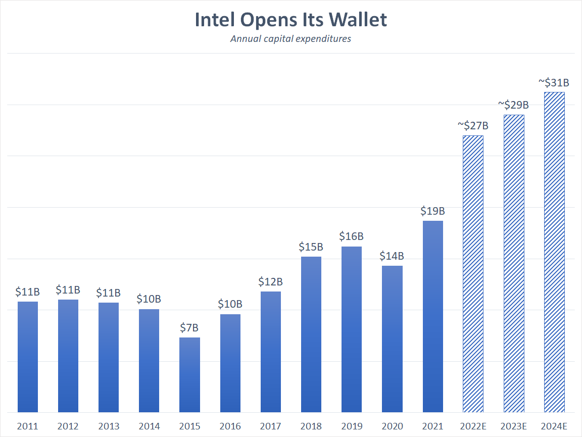 A chart showing Intel's capital spending and estimated capital spending.