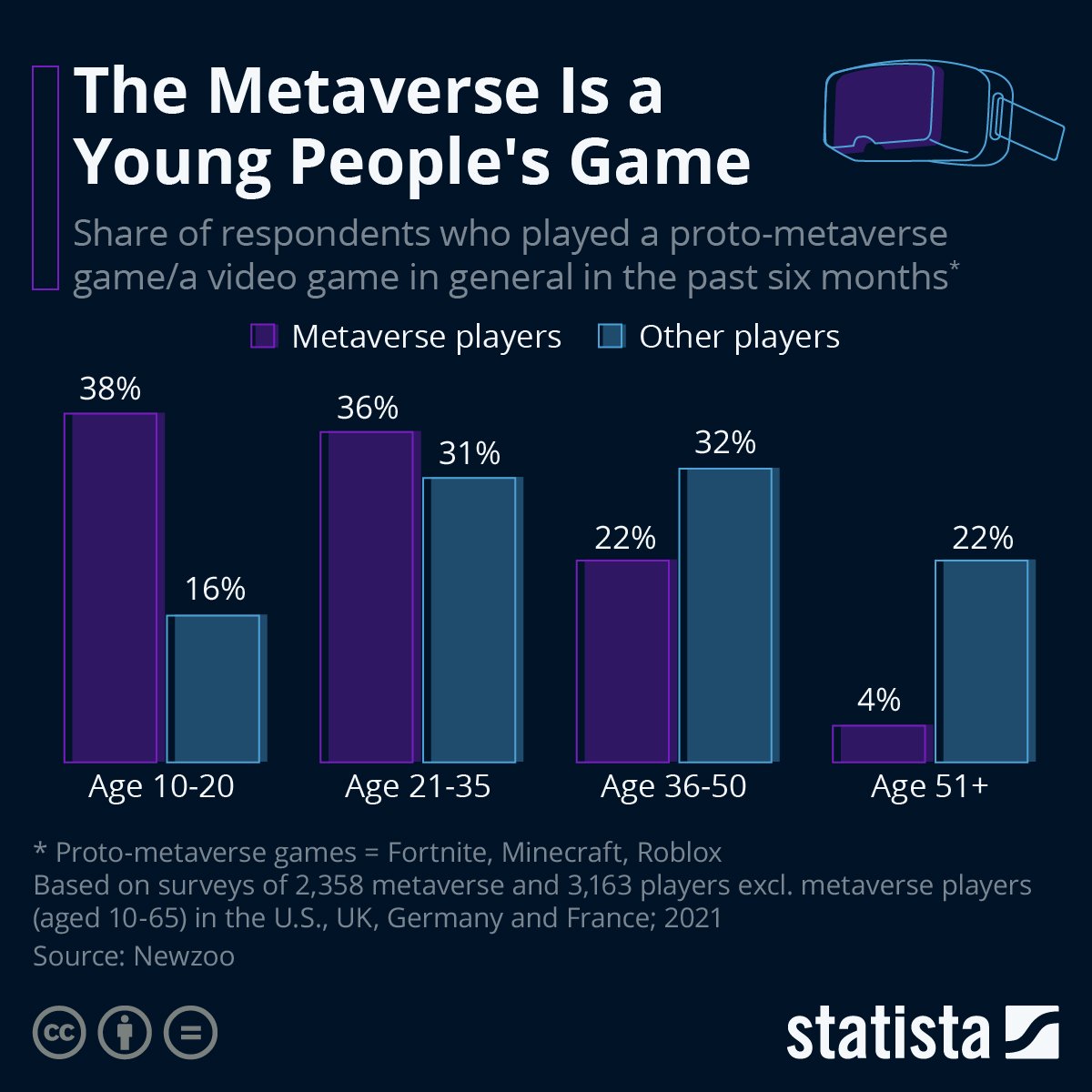 A chart showing young people's preference for metaverse-style games.