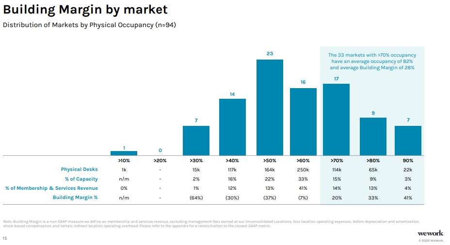 chart showing building margin by market.