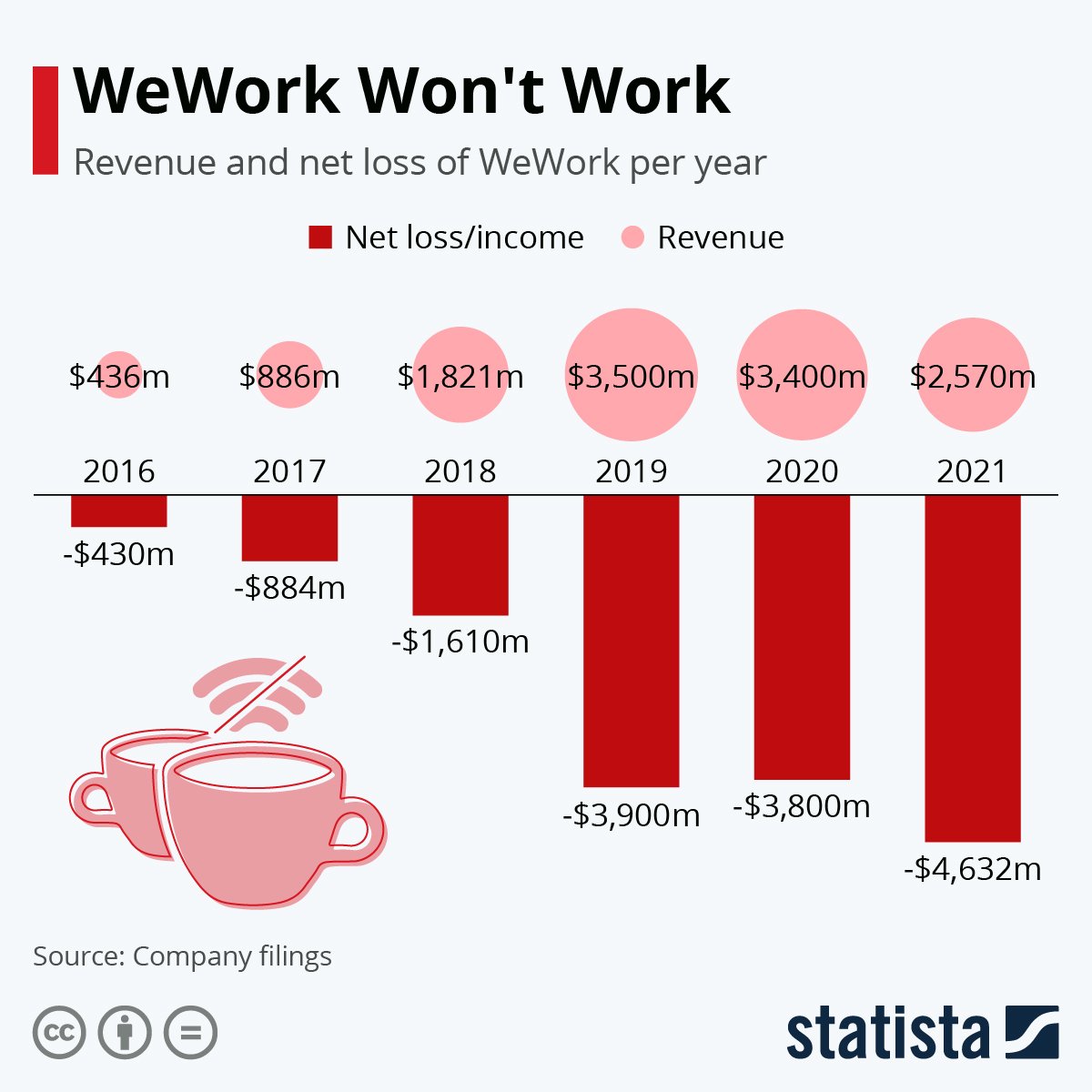 chart showing WeWork's revenues and losses by year. Revenues are shrinking and losses are growing.
