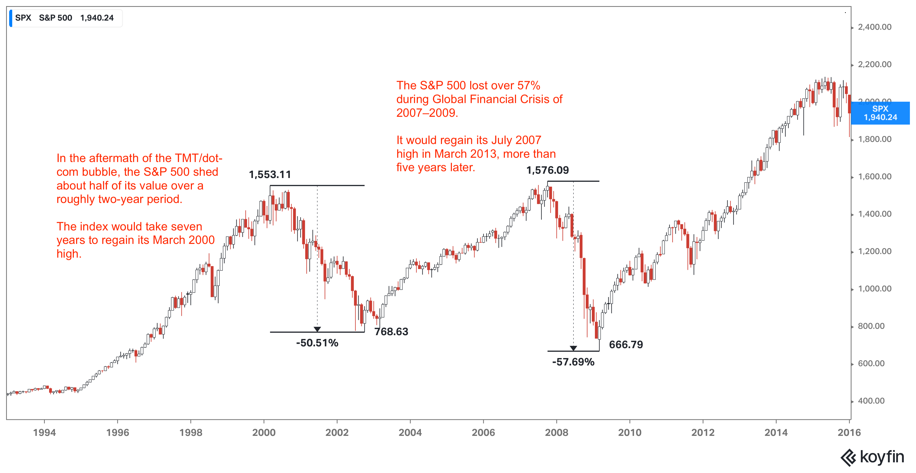 An annotated chart of the S&P 500 displays the "lost decade", a period of about ten years from 2000 to 2010 where the index returned essentially nothing. 