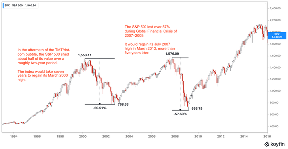 An annotated chart of the S&P 500 displays the "lost decade", a period of about ten years from 2000 to 2010 where the index returned essentially nothing. 