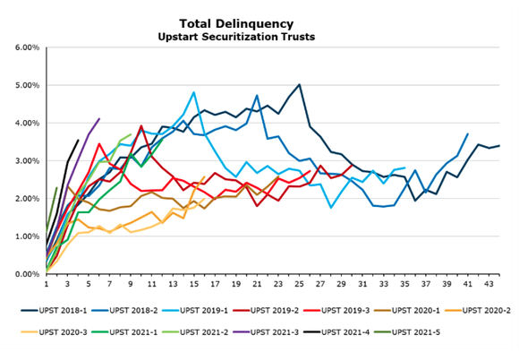 Line graph depicting delinquency rates of Upstart securitizations.