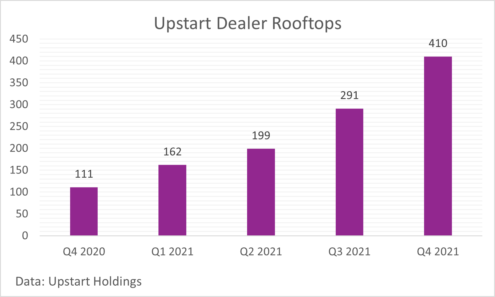 A bar chart of Upstart dealer rooftops.