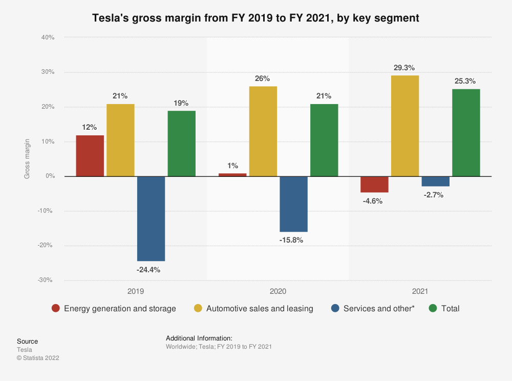 chart showing improving gross margin over the last three years.