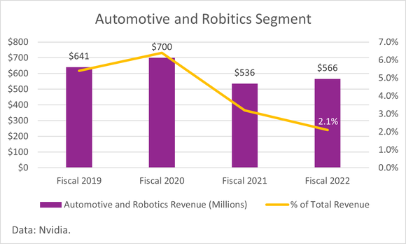 A chart depicting Nvidia's automotive segment revenue.