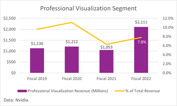 A chart depicting Nvidia's professional visualization revenue.
