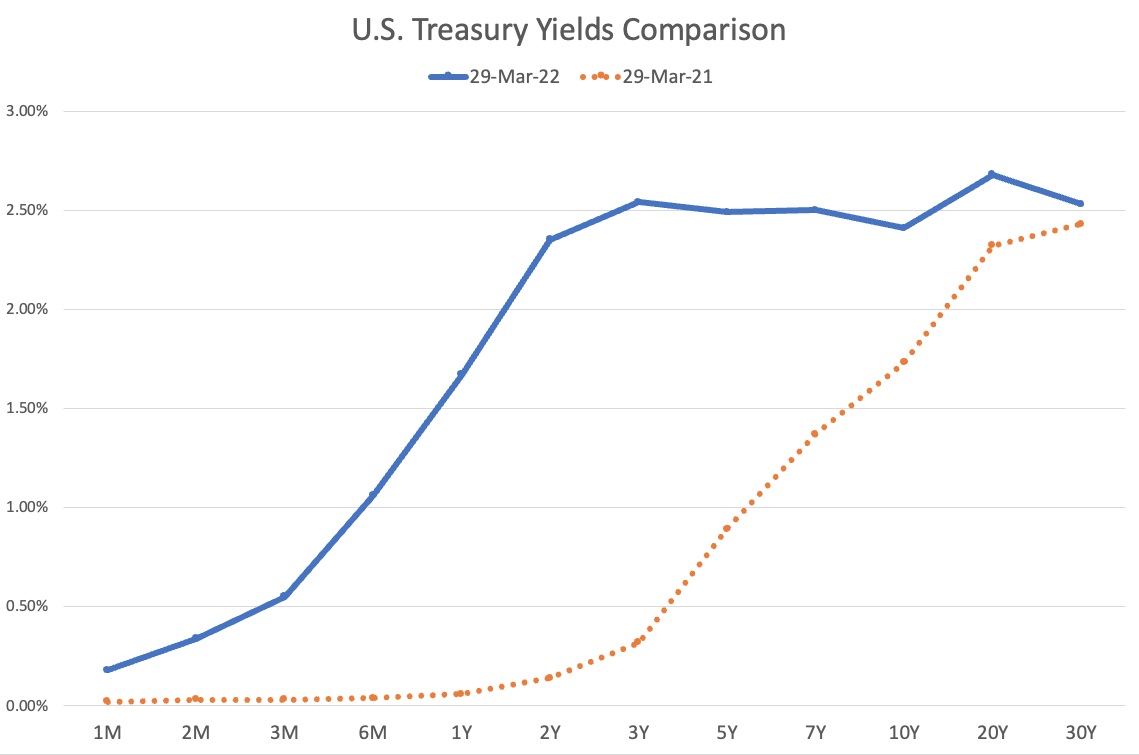 U.S. Treasury Yield Curve Comparison