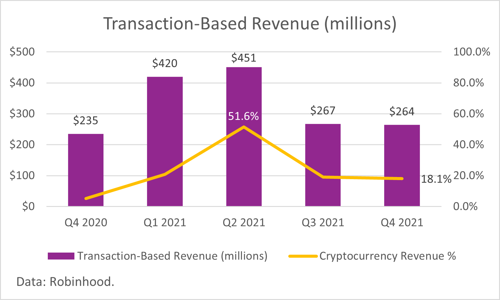 A chart showing Robinhood's transaction-based revenue.