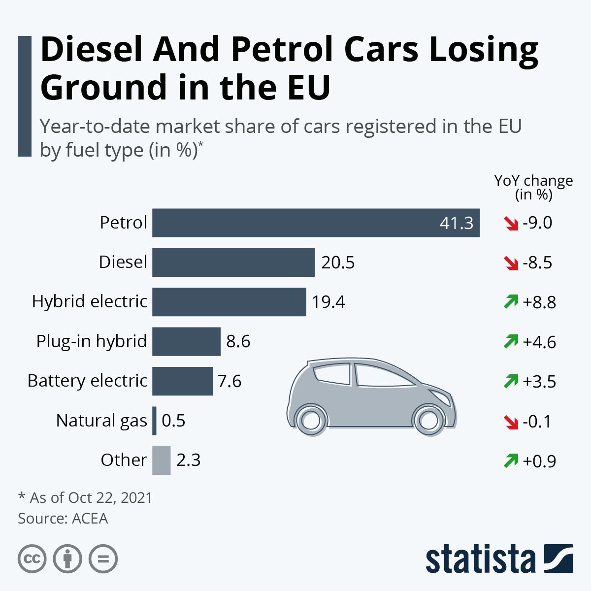 Diesel and petrol cars losing ground in the EU.