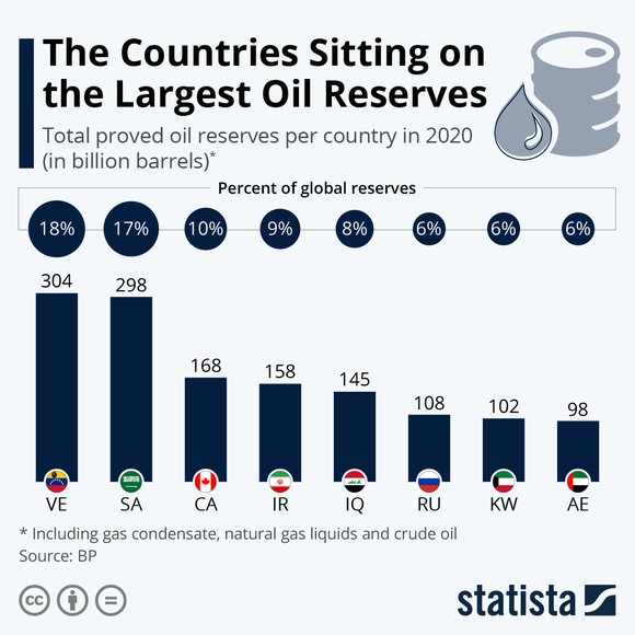 Oil reserves by country.