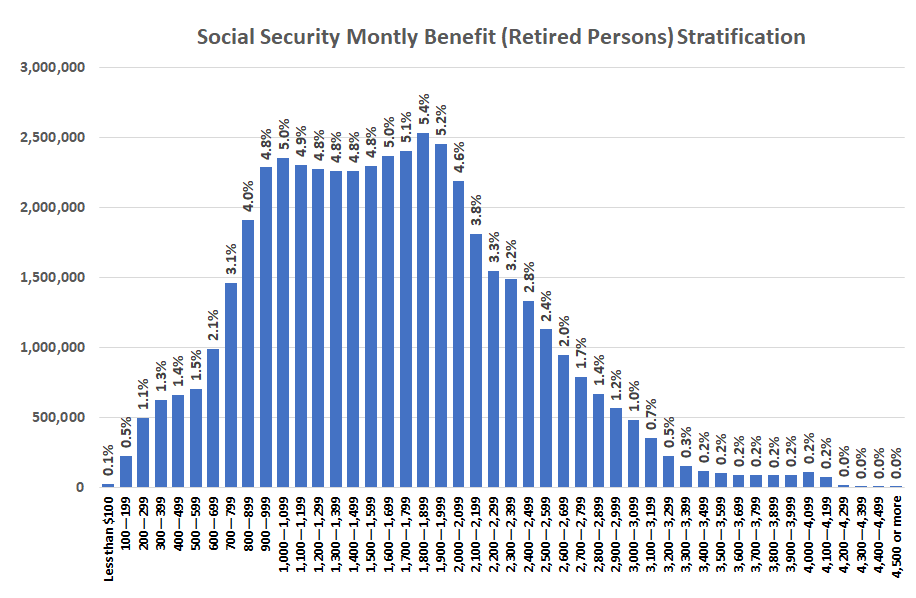 Most retirees collecting Social Security checks will see less than $2000 per month. 