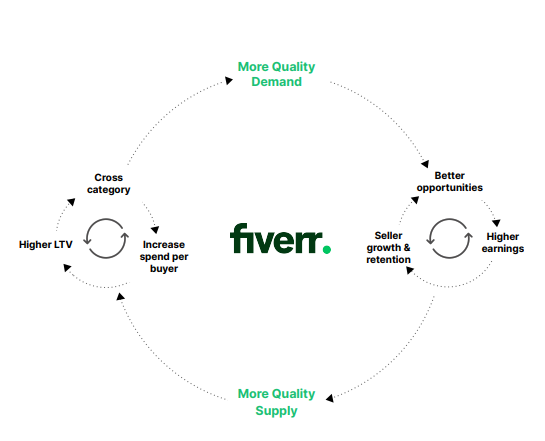 Fiverr's Process Map